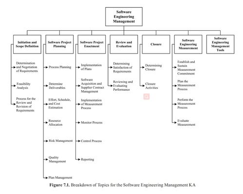 SWEBOK中的軟件工程管理 工程管理服務概述
